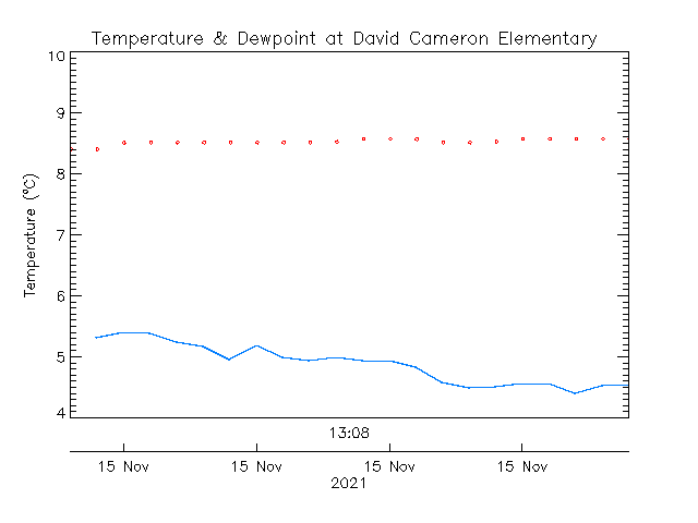 plot of weather data