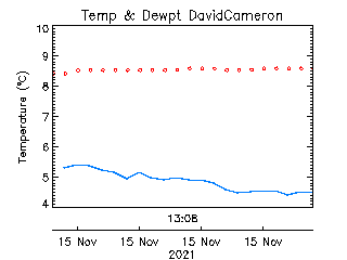 plot of weather data