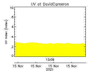 plot of weather data