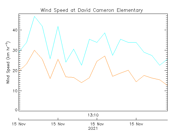 plot of weather data