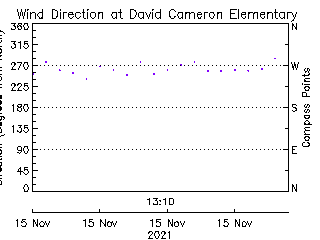 plot of weather data