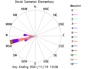 plot of weather data