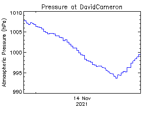 plot of weather data