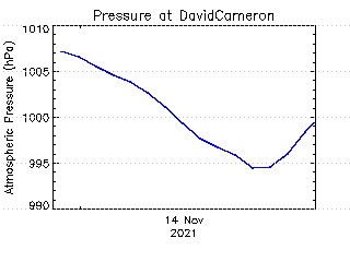 plot of weather data