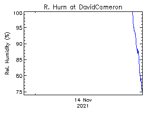 plot of weather data