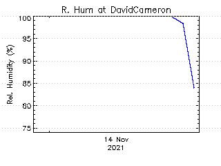 plot of weather data