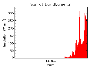 plot of weather data