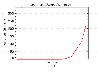 plot of weather data