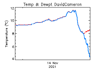 plot of weather data