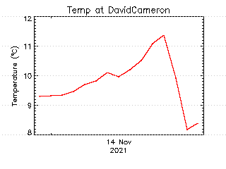 plot of weather data