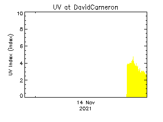 plot of weather data