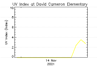 plot of weather data