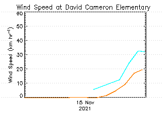 plot of weather data