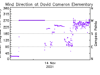 plot of weather data