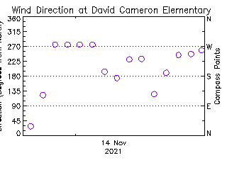 plot of weather data