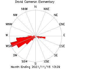 plot of weather data