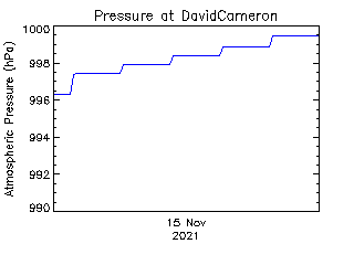 plot of weather data