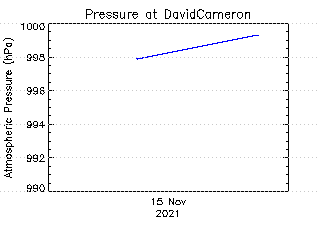 plot of weather data