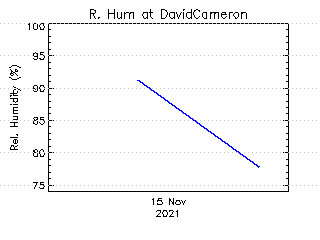 plot of weather data