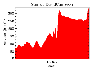 plot of weather data