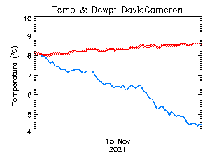 plot of weather data