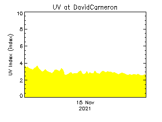 plot of weather data