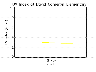 plot of weather data