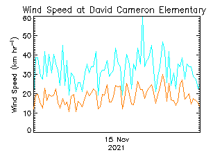 plot of weather data