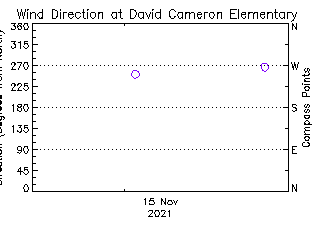 plot of weather data