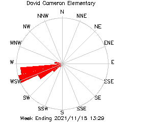 plot of weather data