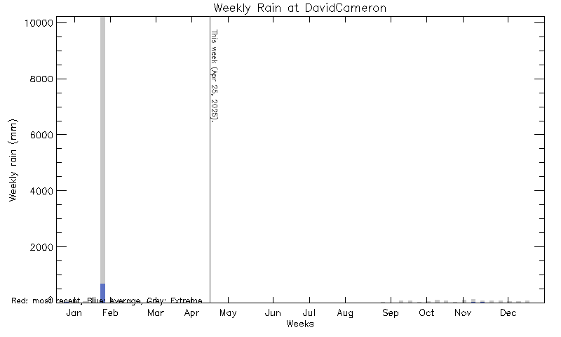 plot of weather data