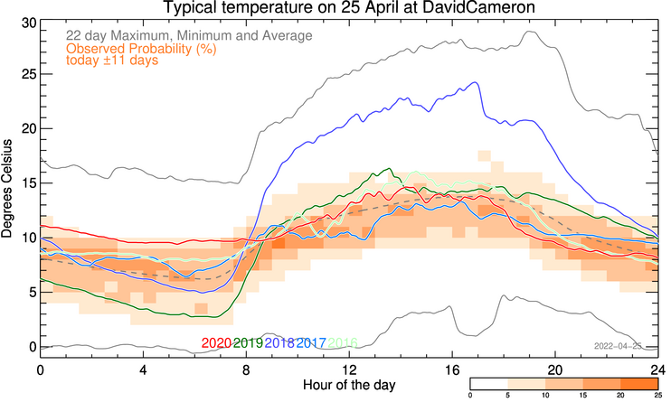 plot of weather data