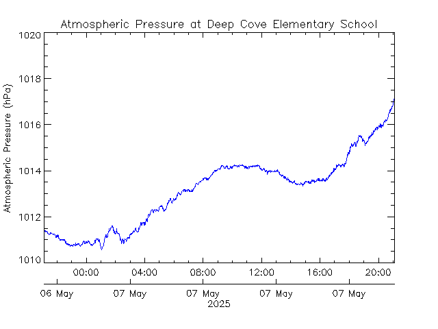 plot of weather data