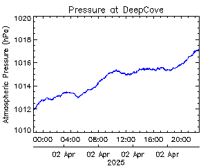 plot of weather data