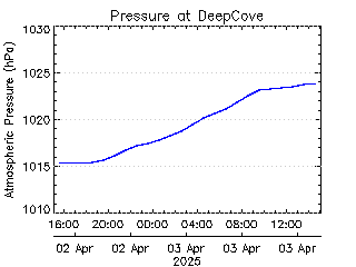 plot of weather data