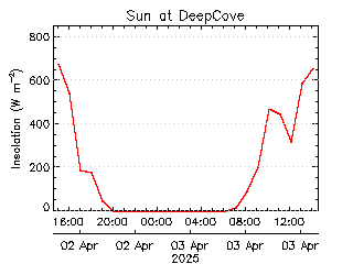 plot of weather data