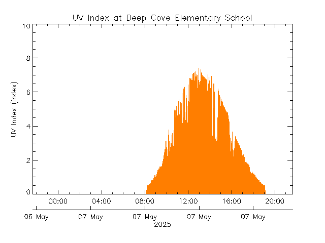 plot of weather data