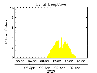 plot of weather data