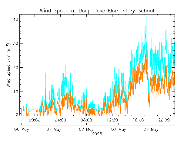 plot of weather data