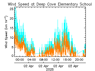 plot of weather data