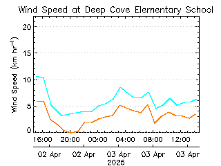 plot of weather data