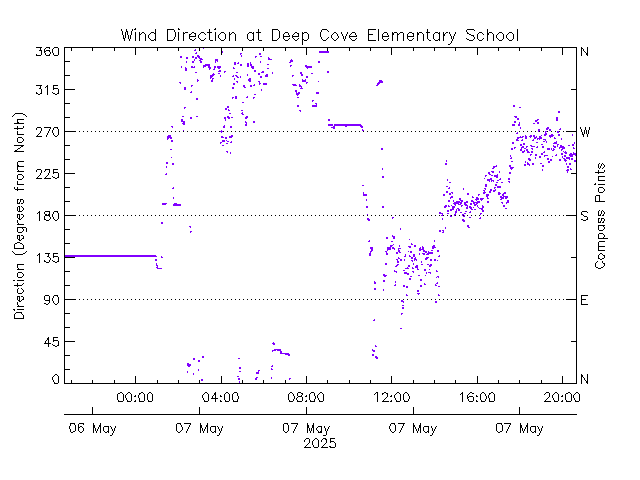 plot of weather data