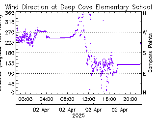 plot of weather data