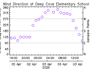 plot of weather data