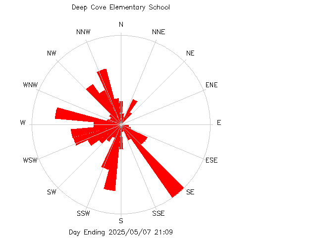 plot of weather data