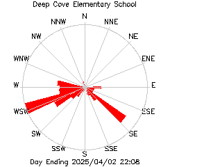 plot of weather data