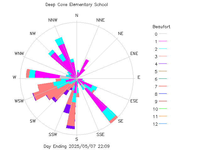 plot of weather data