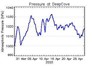 plot of weather data