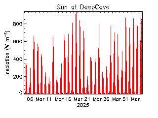 plot of weather data