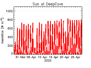 plot of weather data